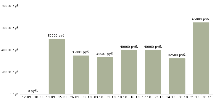 Вакансии программист в Туле - Медиана зарплат программист в Туле за 2 месяца