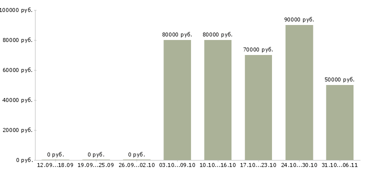 Вакансии программист в Химках - Медиана зарплат программист в Химках за 2 месяца