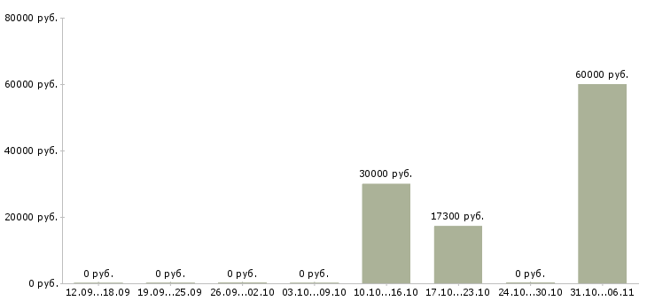 Вакансии программист в Чите - Медиана зарплат программист в Чите за 2 месяца