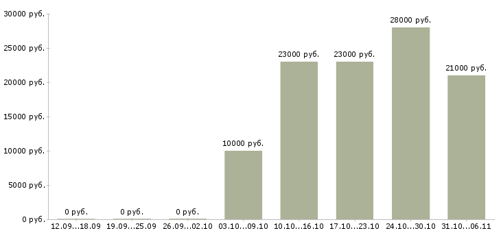 Вакансии продавец Алтайский край - Медиана зарплат продавец Алтайский край за 2 месяца