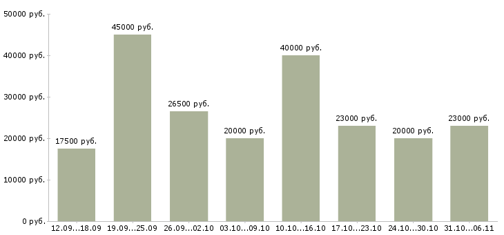 Вакансии продавец Ленинградская область - Медиана зарплат продавец Ленинградская область за 2 месяца