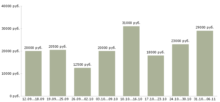 Вакансии продавец Нижегородская область - Медиана зарплат продавец Нижегородская область за 2 месяца