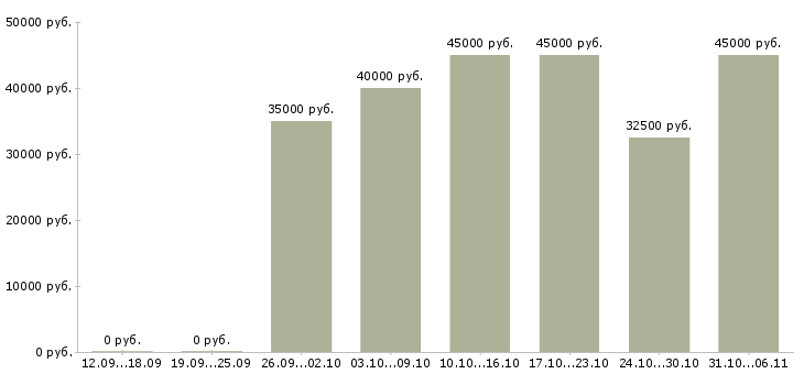Вакансии продавец Приморский край - Медиана зарплат продавец Приморский край за 2 месяца