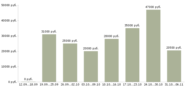 Вакансии продавец Ростовская область - Медиана зарплат продавец Ростовская область за 2 месяца