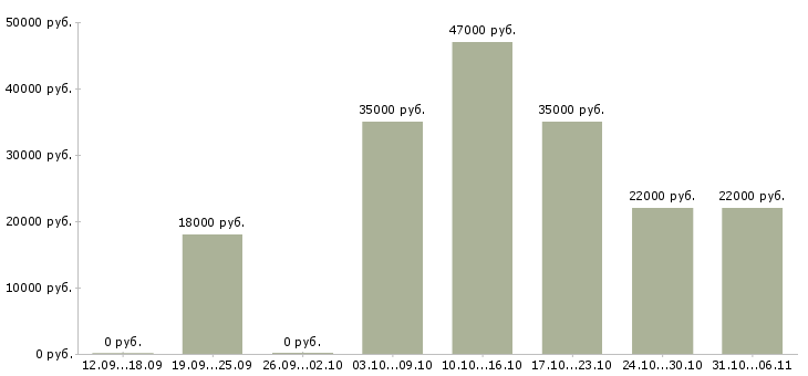 Вакансии продавец Самарская область - Медиана зарплат продавец Самарская область за 2 месяца