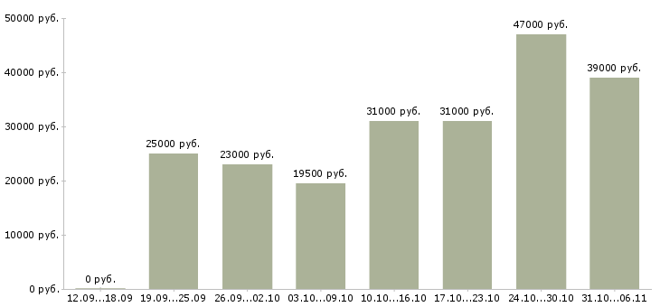 Вакансии продавец Свердловская область - Медиана зарплат продавец Свердловская область за 2 месяца