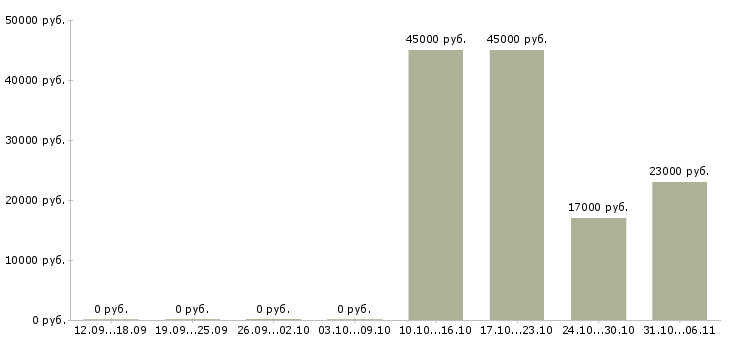 Вакансии продавец Тульская область - Медиана зарплат продавец Тульская область за 2 месяца