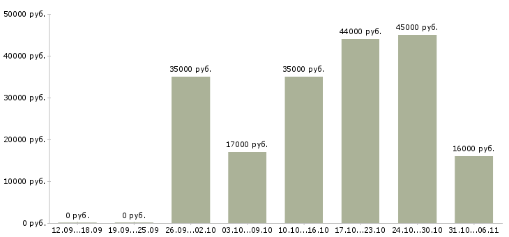 Вакансии продавец Тюменская область - Медиана зарплат продавец Тюменская область за 2 месяца