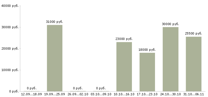 Вакансии продавец в Владикавказе - Медиана зарплат продавец в Владикавказе за 2 месяца