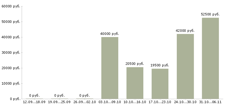 Вакансии продавец в Волжском - Медиана зарплат продавец в Волжском за 2 месяца