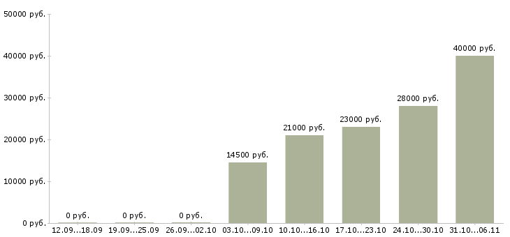 Вакансии продавец в Череповце - Медиана зарплат продавец в Череповце за 2 месяца