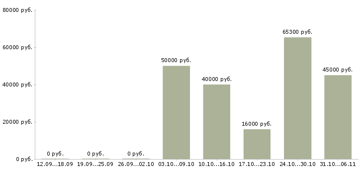 Вакансии сварщик Нижегородская область - Медиана зарплат сварщик Нижегородская область за 2 месяца