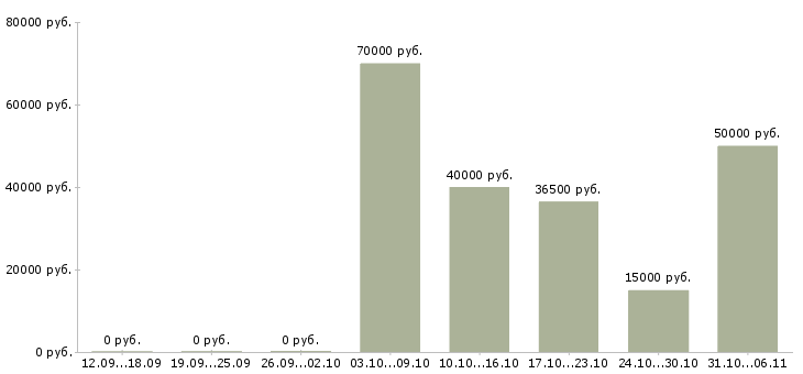 Вакансии сварщик Ростовская область - Медиана зарплат сварщик Ростовская область за 2 месяца