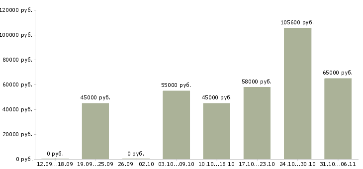 Вакансии сварщик Самарская область - Медиана зарплат сварщик Самарская область за 2 месяца