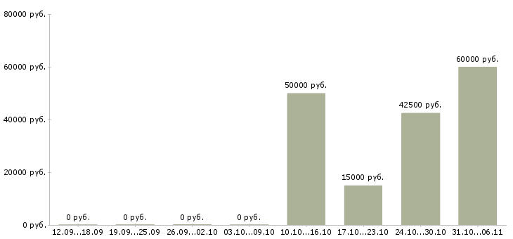 Вакансии сварщик в Кургане - Медиана зарплат сварщик в Кургане за 2 месяца