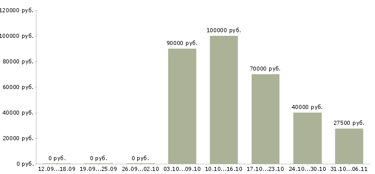 Вакансии сварщик в Сыктывкаре - Медиана зарплат сварщик в Сыктывкаре за 2 месяца