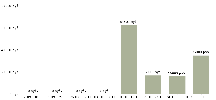 Вакансии хостес Нижегородская область - Медиана зарплат хостес Нижегородская область за 2 месяца