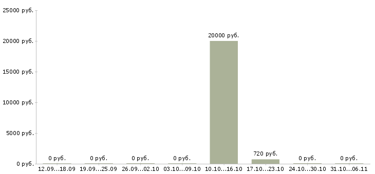 Вакансии хостес в Архангельске - Медиана зарплат хостес в Архангельске за 2 месяца