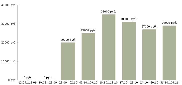 Вакансии юрист Ленинградская область - Медиана зарплат юрист Ленинградская область за 2 месяца