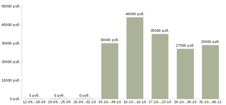 Вакансии юрист Свердловская область - Медиана зарплат юрист Свердловская область за 2 месяца
