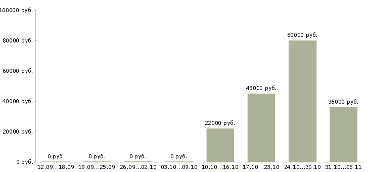Вакансии юрист в Владикавказе - Медиана зарплат юрист в Владикавказе за 2 месяца