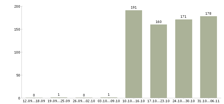 Работа продавец Алтайский край - Число вакансий Алтайский край по специальности продавец за 2 месяца