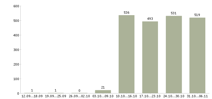 Работа продавец Башкортостан - Число вакансий Башкортостан по специальности продавец за 2 месяца