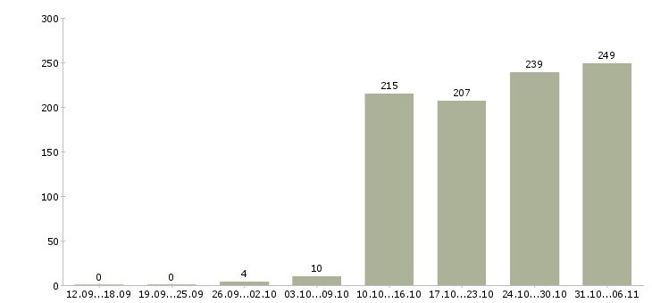 Работа администратор Белгородская область - Число вакансий Белгородская область по специальности администратор за 2 месяца