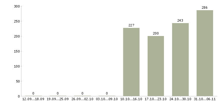 Работа грузчик Белгородская область - Число вакансий Белгородская область по специальности грузчик за 2 месяца