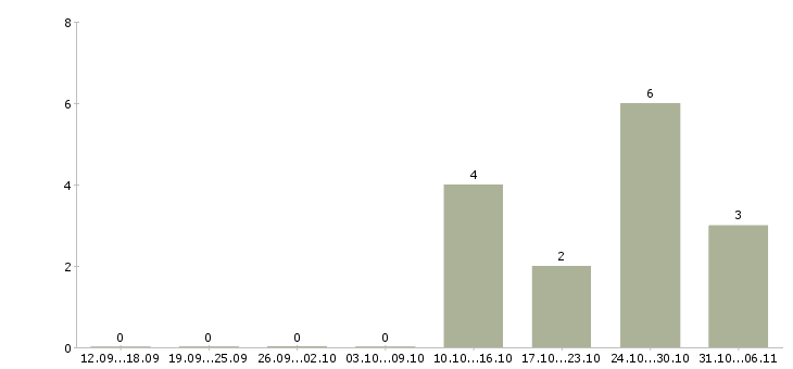 Работа официант Белгородская область - Число вакансий Белгородская область по специальности официант за 2 месяца