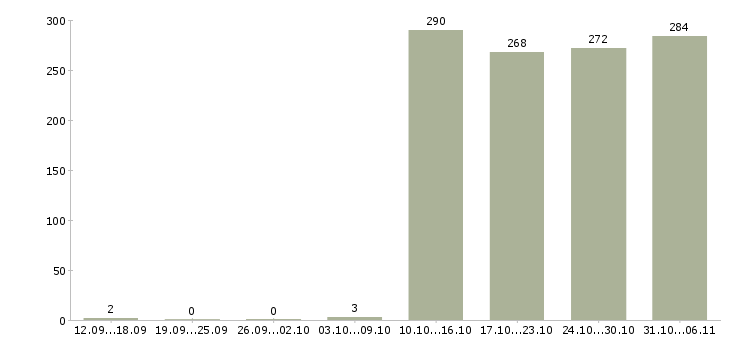 Работа грузчик Воронежская область - Число вакансий Воронежская область по специальности грузчик за 2 месяца