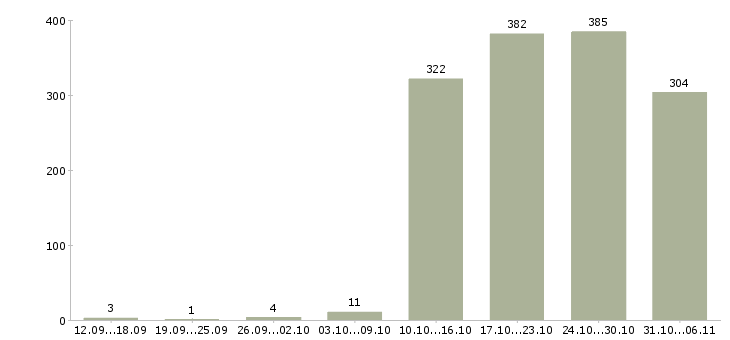 Работа продавец Воронежская область - Число вакансий Воронежская область по специальности продавец за 2 месяца