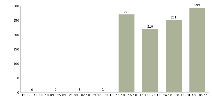 Работа администратор Дагестан - Число вакансий Дагестан по специальности администратор за 2 месяца