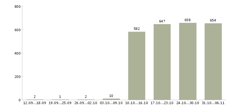 Работа продавец Иркутская область - Число вакансий Иркутская область по специальности продавец за 2 месяца