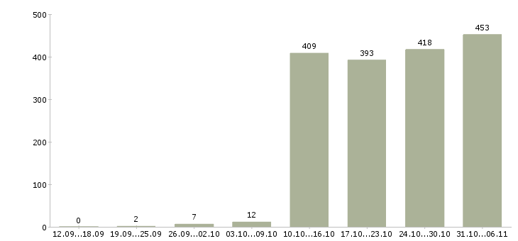 Работа администратор Красноярский край - Число вакансий Красноярский край по специальности администратор за 2 месяца