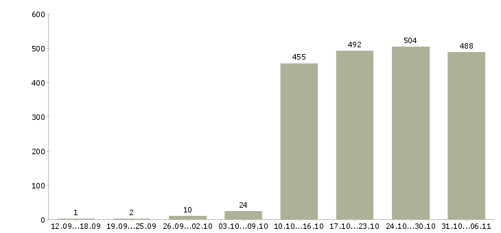 Работа продавец Красноярский край - Число вакансий Красноярский край по специальности продавец за 2 месяца