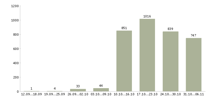 Работа грузчик Ленинградская область - Число вакансий Ленинградская область по специальности грузчик за 2 месяца