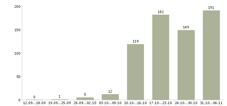 Работа дизайнер Ленинградская область - Число вакансий Ленинградская область по специальности дизайнер за 2 месяца