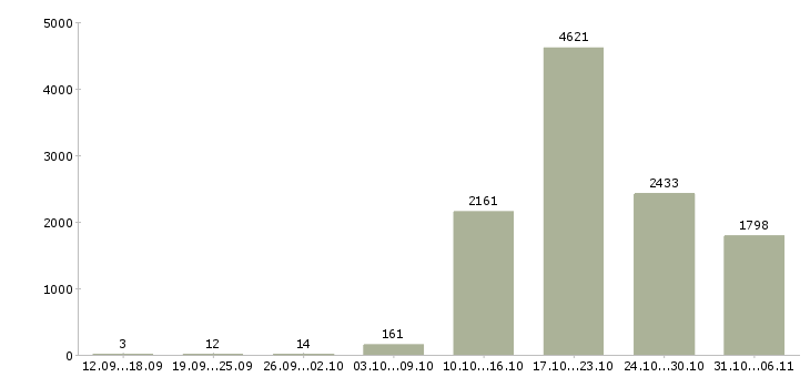 Работа продавец Ленинградская область - Число вакансий Ленинградская область по специальности продавец за 2 месяца