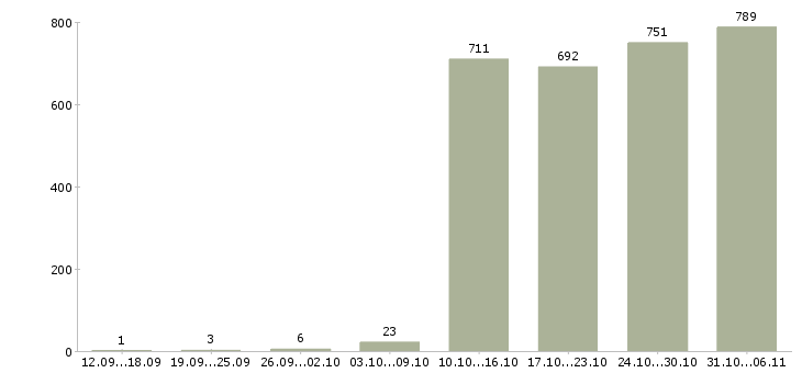 Работа администратор Нижегородская область - Число вакансий Нижегородская область по специальности администратор за 2 месяца