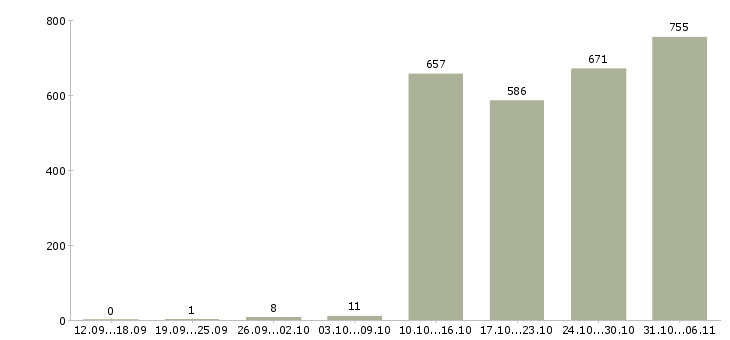 Работа грузчик Нижегородская область - Число вакансий Нижегородская область по специальности грузчик за 2 месяца