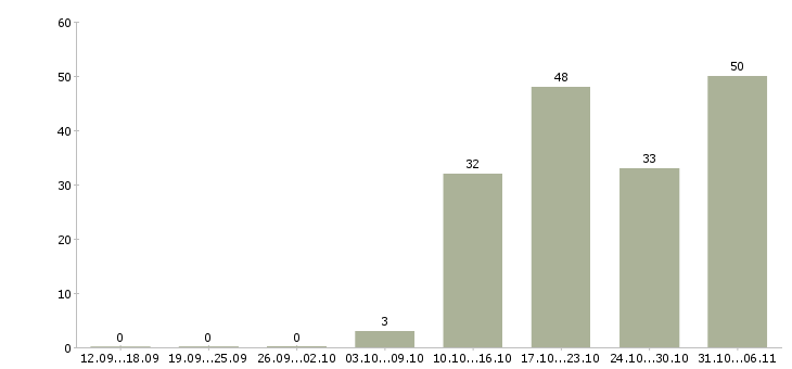 Работа дизайнер Нижегородская область - Число вакансий Нижегородская область по специальности дизайнер за 2 месяца