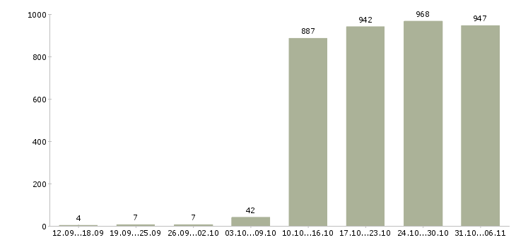 Работа продавец Нижегородская область - Число вакансий Нижегородская область по специальности продавец за 2 месяца