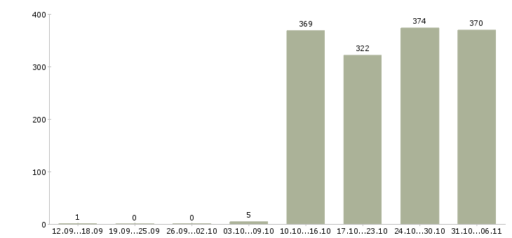 Работа продавец Оренбургская область - Число вакансий Оренбургская область по специальности продавец за 2 месяца