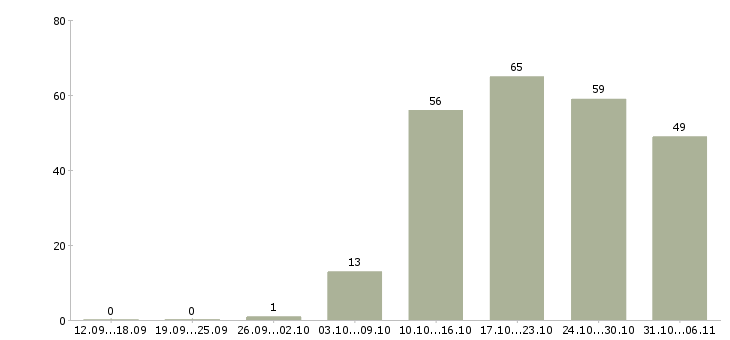 Работа повар Пермский край - Число вакансий Пермский край по специальности повар за 2 месяца