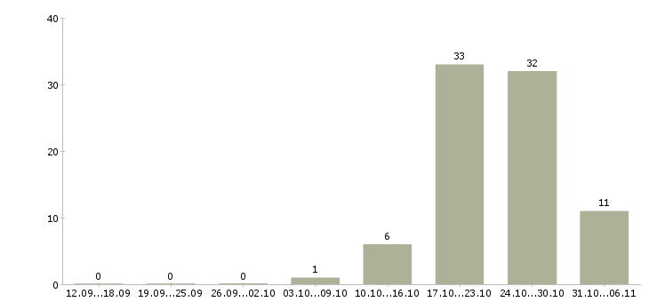 Работа повар Приморский край - Число вакансий Приморский край по специальности повар за 2 месяца
