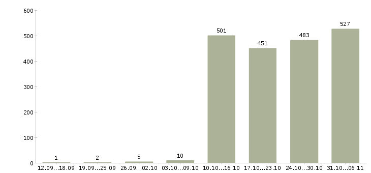 Работа администратор Ростовская область - Число вакансий Ростовская область по специальности администратор за 2 месяца