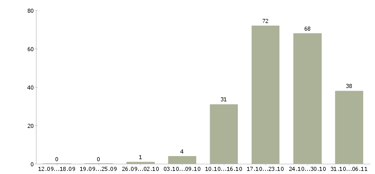 Работа повар Ростовская область - Число вакансий Ростовская область по специальности повар за 2 месяца