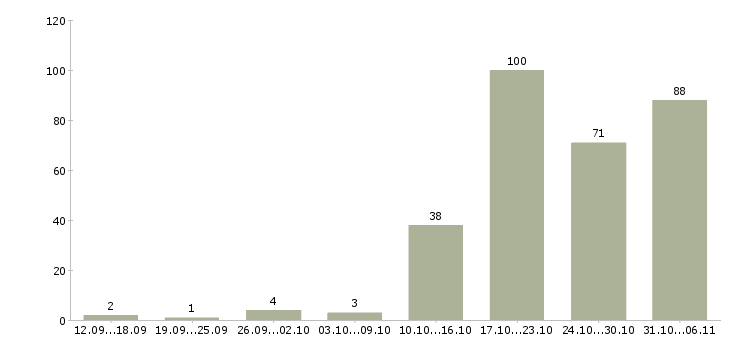 Работа программист Самарская область - Число вакансий Самарская область по специальности программист за 2 месяца