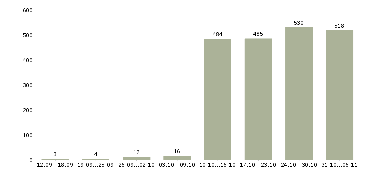 Работа продавец Самарская область - Число вакансий Самарская область по специальности продавец за 2 месяца